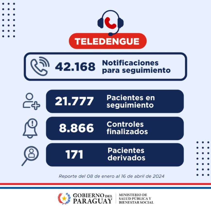 Teledengue reporta más de 21 mil pacientes monitoreados y 61 mil llamadas realizadas