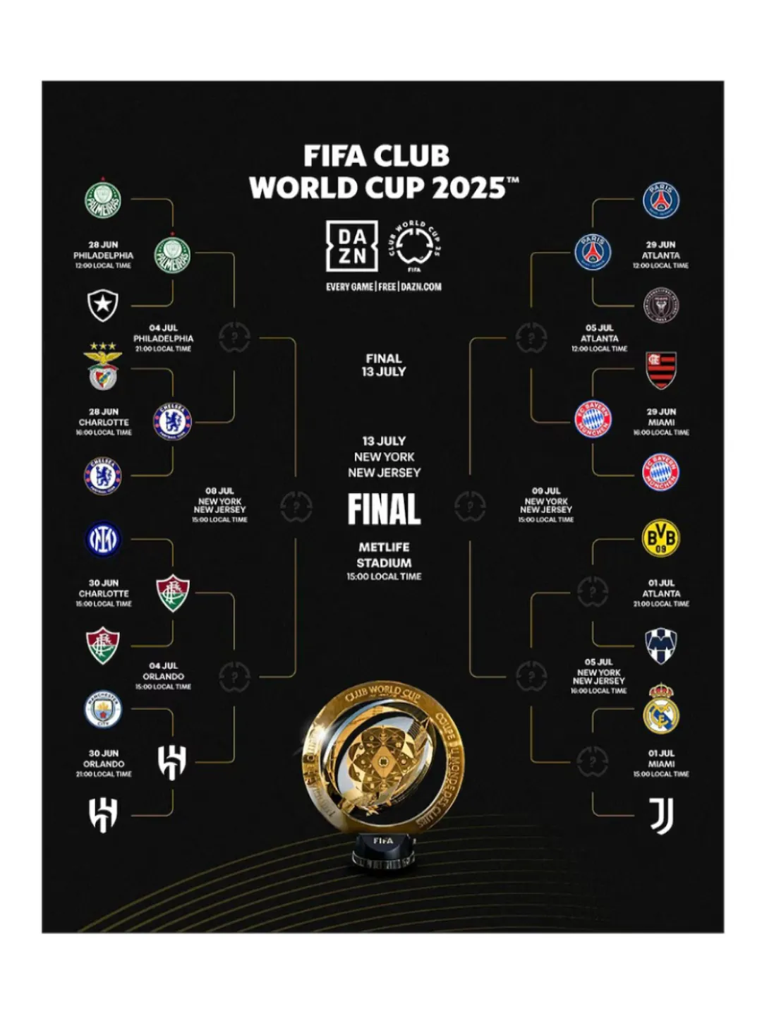 Tras los batacazos de Fluminense y Al Hilal, así está el cuadro de cuartos de final del Mundial de Clubes