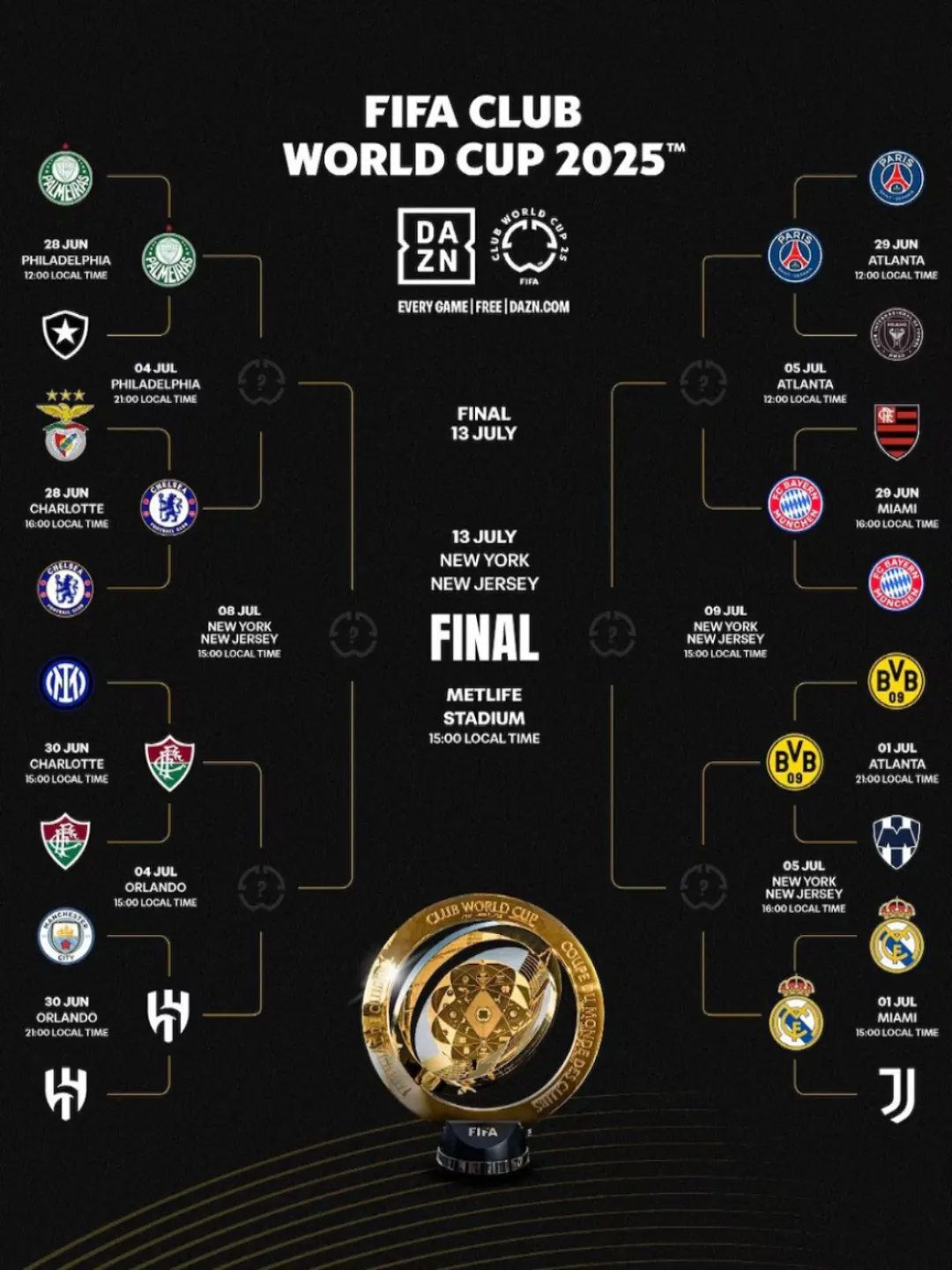 Con Real Madrid y Borussia Dortmund, se completó el cuadro de cuartos de final del Mundial de Clubes
